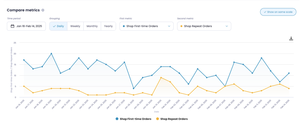 compare shopify business metrics on graph